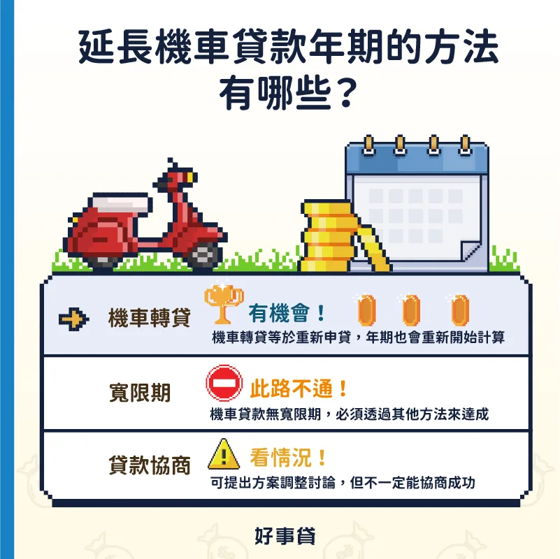 想要延長機車貸款年期，透過機車轉貸較有機會達成，因為轉貸等同重新申貸，年期重計的同時也達成了延長的效果。而寬限期和貸款協商則不一定完成延長年期的目的