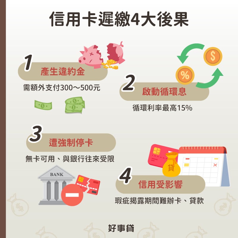 信用卡遲繳4大後果包括產生違約金、啟動信用卡循環利息、遭強制停卡與個人信用受到影響