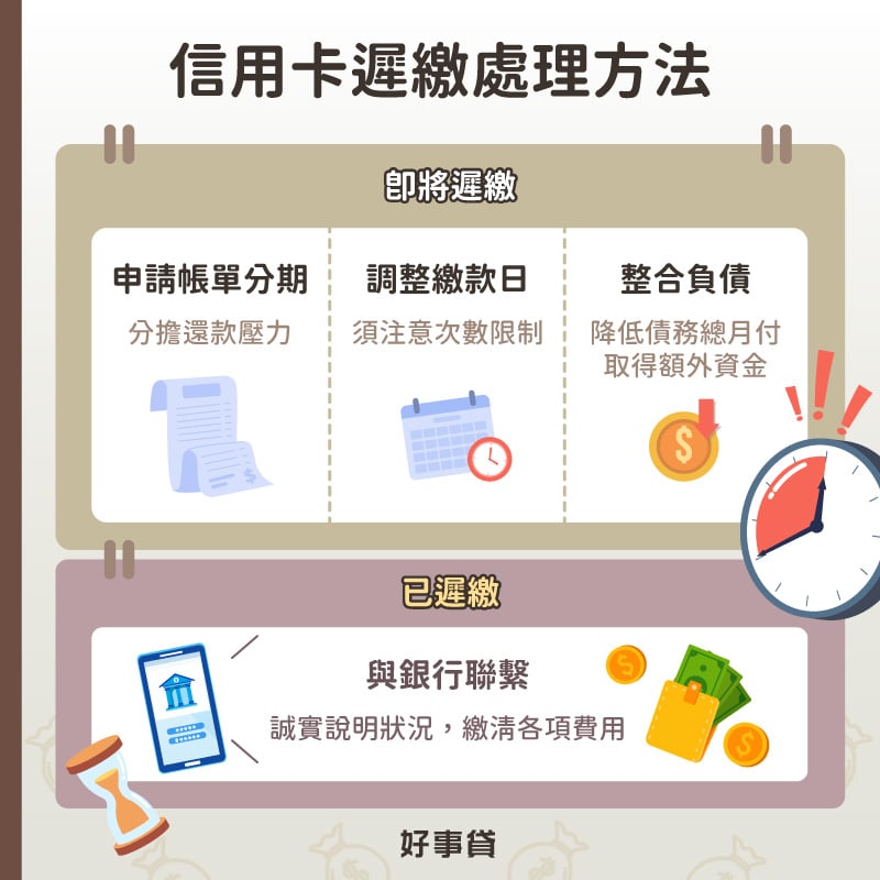 信用卡遲繳處理方法有二,若是已經遲繳,應盡快與銀行聯繫;若是即將遲繳,應考慮申請帳單分期、調整繳款日或進行債務整合