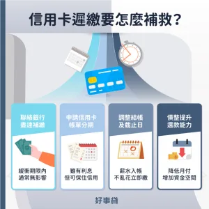 信用卡遲繳三天還在緩衝期內，可以聯絡銀行盡速補繳，就不會對個人信用造成太大影響。之後則可以透過申請帳單分期、調整繳款日，以及債務整合方式來避免信用卡遲繳。