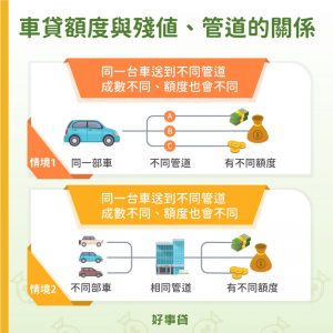 車貸額度受到殘值、管道的不同而有所差異，像是同一部車，在不同管道下的可貸額度並不一樣、不同部車，在相同管道中，因為殘值的不同，車貸額度也不盡相同。