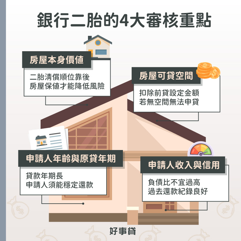 銀行二胎在審核時,會特別針對房屋本身價值、扣除前貸後剩餘價值、原貸款狀態,以及申請人職收進行仔細評估與比對,確保申請人可負擔二胎房貸支出
