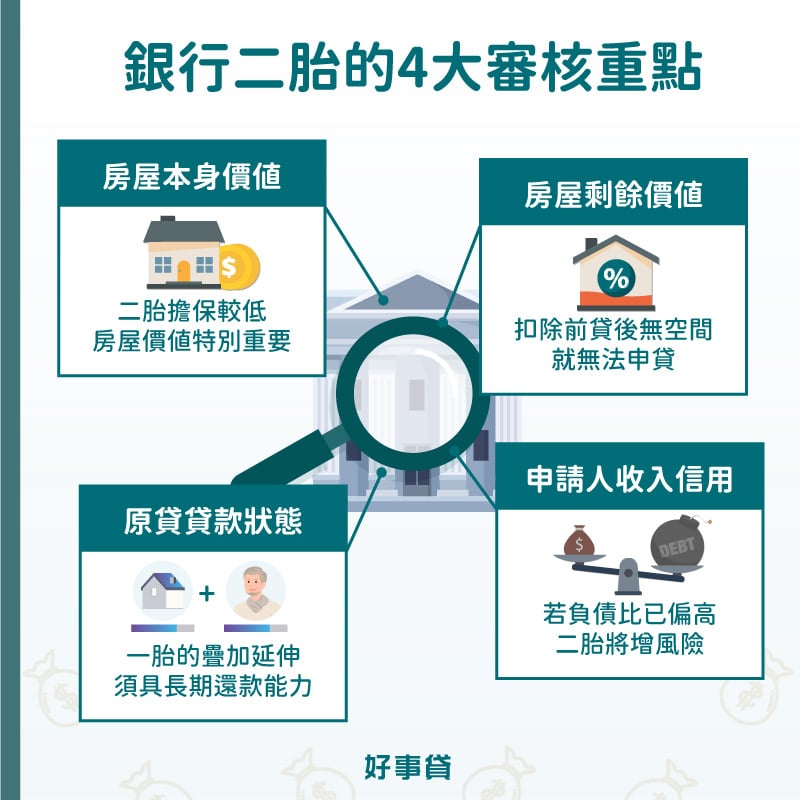 銀行二胎在審核時，會特別針對房屋本身價值、扣除前貸後剩餘價值、原貸款狀態，以及申請人職收進行仔細評估與比對，確保申請人可負擔二胎房貸支出