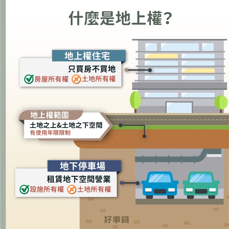 地上權的意思，其實指的就是可以自由使用土地上下的空間，來建造地上權住宅或地下停車場使用。但是地上權人只持有這些建物的所有權，而無法取得土地的所有權，白話來說就是只買房不買地，且無法永久使用，有年限上的規範。