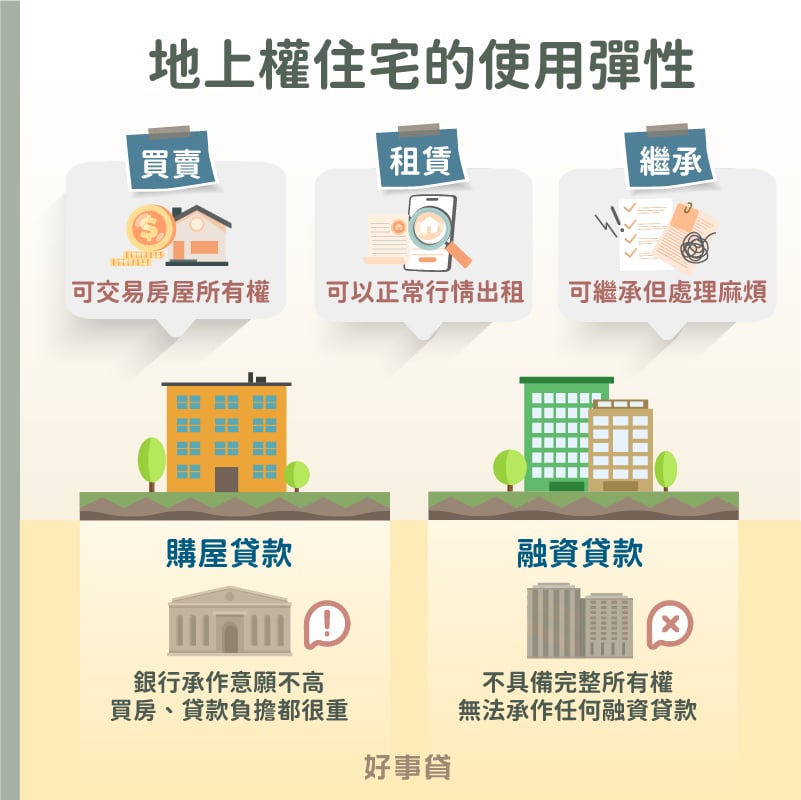 地上權住宅雖然沒有土地所有權，但一樣可以交易房屋所有權、以正常行情進行租賃，也可由他人繼承，整體來說和一般住宅差不多。但由於不具備完整所有權，地上權住宅在貸款時容易碰壁，無論是銀行的購屋貸款或是融資的抵押貸款，都難以取得理想條件，甚至無法過件。