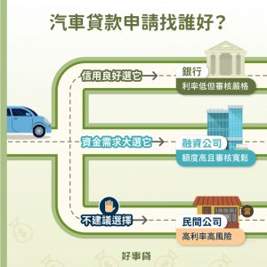 汽車貸款申請建議選擇的管道有，適合高額資金需求者的融資公司，與適合信用良好者的銀行；不建議的申請管道為高風險高利率的民間公司。