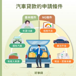 汽車貸款的申請條件可分為基本條件與NG條件。基本條件為申請人年滿18歲、擁有汽車與收入來源；NG條件為申請人信用不良、名下車輛車況不佳，且有稅金或罰單未繳。