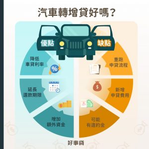 汽車轉增貸雖然有降低車貸利率、延長還款期限，以及可能額外取得資金等優點；但是申請時仍須考量，會產生重跑申貸流程、新增申貸費用等缺點，此外更要注意若是在綁約期，還會產生一筆違約金。