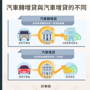 汽車轉增貸和汽車增貸最大的不同，就是在「轉」這個字上。轉增貸是向其他的貸款機構，重新申請一次汽車貸款，方案上可能會比原貸款來得佳；而單純的增貸，則是向原本的貸款管道追加更多資金，可以省去重新申貸的麻煩。