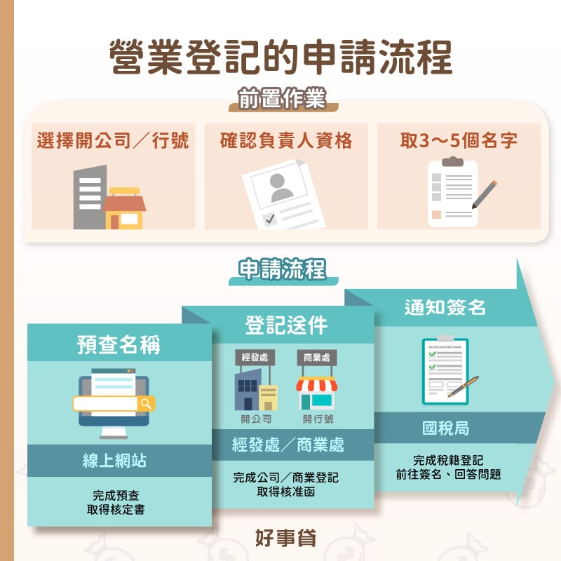 營業登記申請流程須完成預查名稱、向經發處或商業處送件,與前往國稅局簽名三步驟