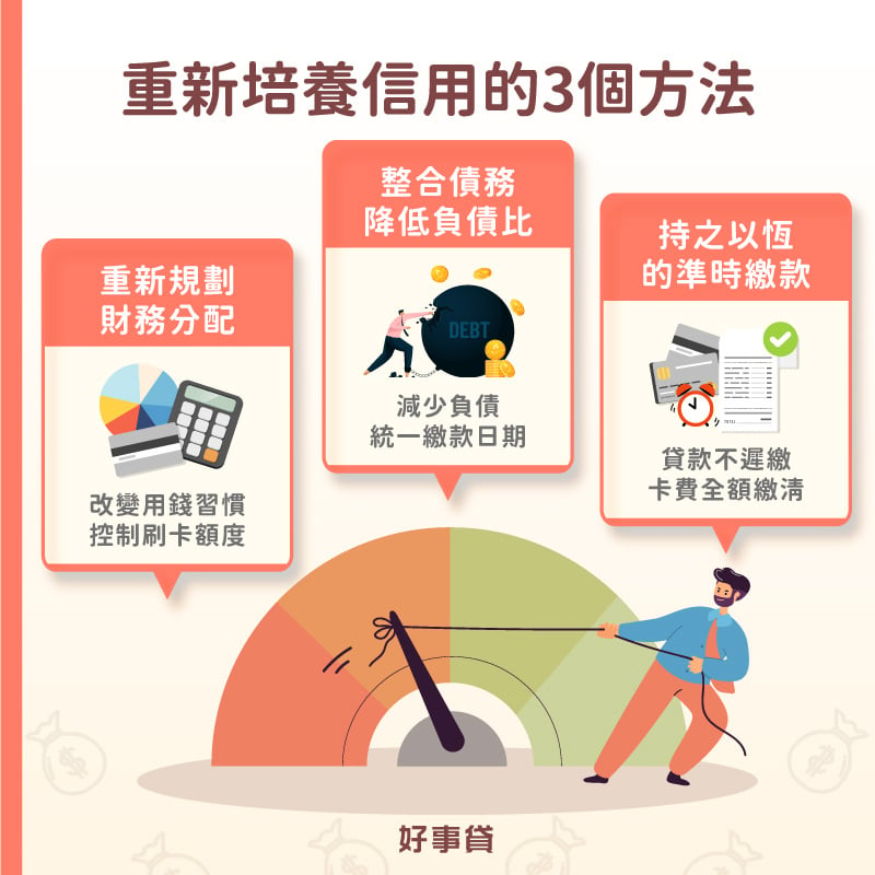 重新培養信用的方法有三，包括重新規劃財務分配、整合債務降低負債比與持之以恆的準時繳款。做好財務規劃，改變用錢習慣可以讓負債狀況不再惡化；債務整合不僅能減輕還款壓力，還能統一繳款日期；貸款不遲繳、信用卡費繳清則有留下與銀行良好穩定往來紀錄的功能。