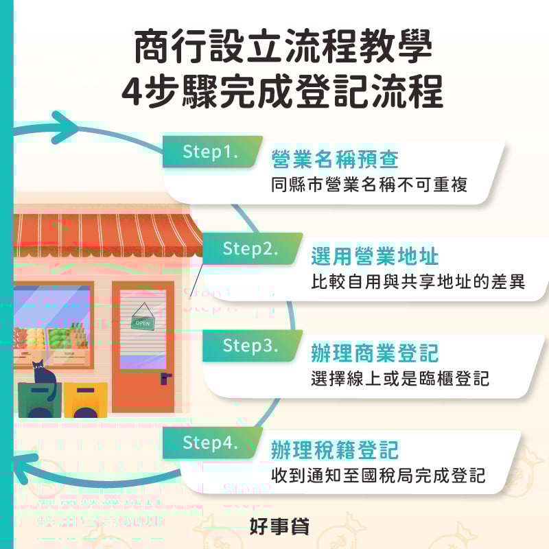 商行設立流程不複雜,只需預查營業名稱、選用營業地址、辦理商業登記,最後到國稅局完成稅籍登記,簡單4個步驟就能完成商行登記流程。