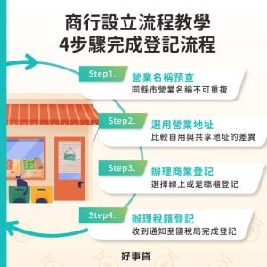 商行設立流程不複雜，只需預查營業名稱、選用營業地址、辦理商業登記，最後到國稅局完成稅籍登記，簡單4個步驟就能完成商行登記流程。