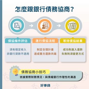 怎麼跟銀行債務協商？進行債協評估後，進入債協流程，債協成功進行還款，失敗就變更還債方式。