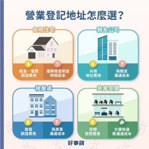 營業登記地址有4個常見的選擇，包括自用住宅、親友公司、租屋處與共享空間。自宅的優點是方便，但需要額外支出稅金和電費；親友公司的優點是可能不用成本，但需要面對人情壓力；租屋處除了要負擔漲價的租金，還需要與房東談判；共享空間需要付使用費，但最方便快速，整體來說最推薦。