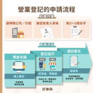 營業登記的申請流程可分為前置作業與提出申請兩步驟。在前置作業時須先選擇欲開設公司還是行號，同時確認負責人資格，並取好3～5個企業名稱；提出申請時，須先完成名稱預查，接著完成公司或商業登記，等到國稅局通知前往簽名，回答完相關問題，便完成整個營業登記流程。