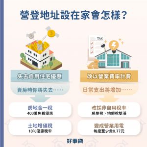 想將營業登記地址設在自己家，會面臨失去自用住宅優惠，和稅率電費改以營業用途計算兩大影響。喪失的優惠包括房地合一稅的400萬免稅額，與土地增值稅的10%優惠稅率；因住宅變為營業用途，需要額外支出的費用包含調漲的房屋、地價稅與電費。