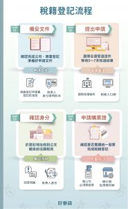 稅籍登記流程可分為備妥文件、向國稅局提出申請、前往國稅局確認身分、確認是否需申請購票證四個步驟。第一步驟需要準備的文件有稅籍登記申請書、公司或商業登記核准函；第二步驟的申請管道有國稅局稽徵所與線上的稅務入口網；第三步驟需要完成回答問題與簽名確認兩個流程；最終需確認公司行號是否需申請統一發票購票證。