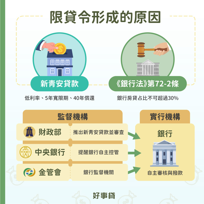 限貸令形成的原因有二,包括銀行本身的放款限制,與新青安貸款政策的間接影響。新青安貸款為財政部推出的政策,要求銀行自主控管房貸放貸比例的是中央銀行,監督銀行是否有遵守銀行法法規的則是金管會。