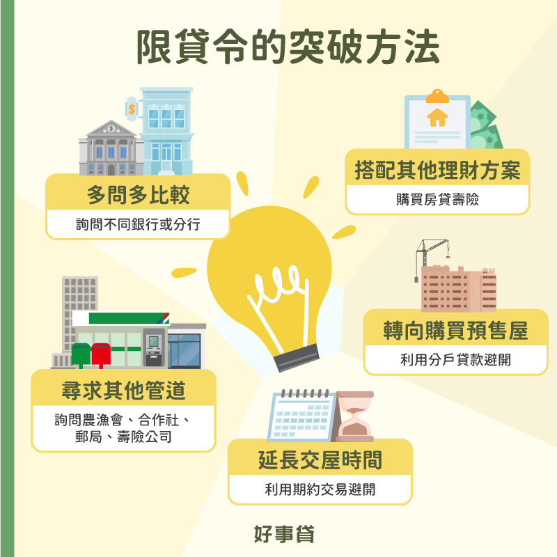 突破限貸令的方法有五,包括多問多比較各間銀行、貸款時搭配其他理財方案、尋求銀行外的貸款管道、與原屋主協調延長交屋時間和轉向購買預售屋。