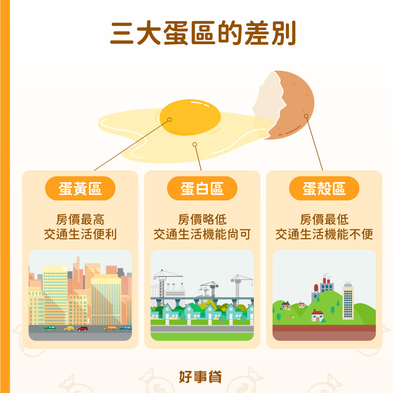 三大蛋區的差別，蛋黃區房價高、生活便利；蛋白區房價略低，交通生活尚可；蛋殼區房價最低，交通生活不便。