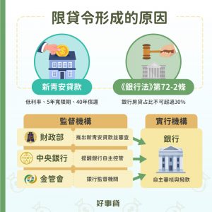 限貸令形成的原因有二，包括銀行本身的放款限制，與新青安貸款政策的間接影響。新青安貸款為財政部推出的政策，要求銀行自主控管房貸放貸比例的是中央銀行，監督銀行是否有遵守銀行法法規的則是金管會。