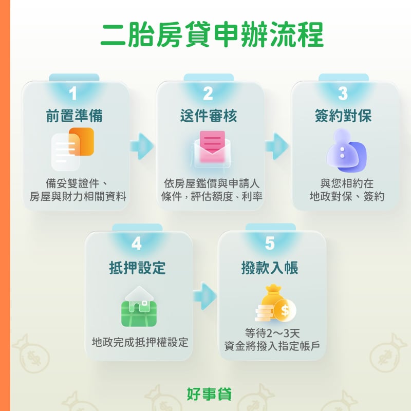 新竹二胎房貸申辦流程