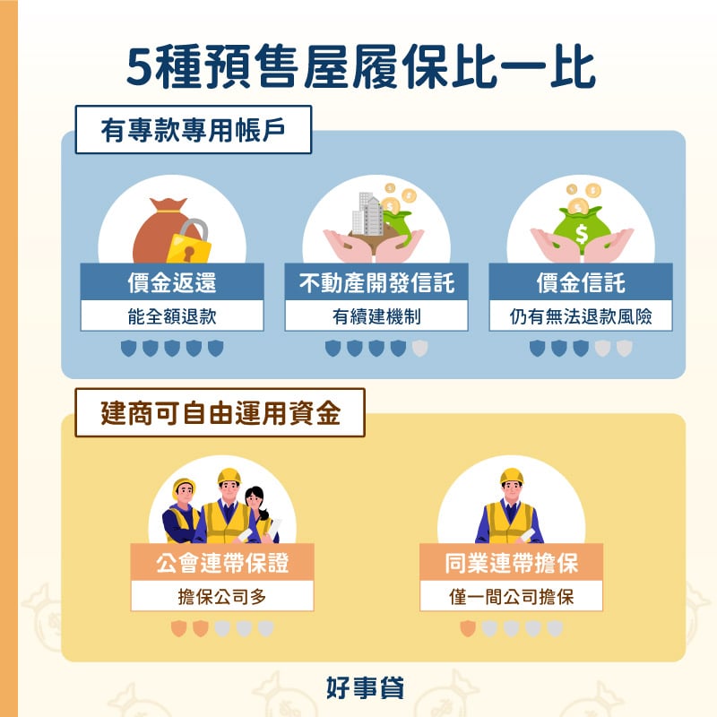 履約保證大致可以分為「有專款專用帳戶」與「建商可自由運用資金的兩大類」。有專款專用帳戶的履保機制依照保障程度排序為,能全額退款的價金返還、有續建機制的不動產開發信託,與仍有無法退款風險的價金信託;建商可自由運用資金的履保機制包括:擔保公司多的會連帶保證,與僅一間同級公司擔保的同業連帶擔保,前者的保障程度大於後者。