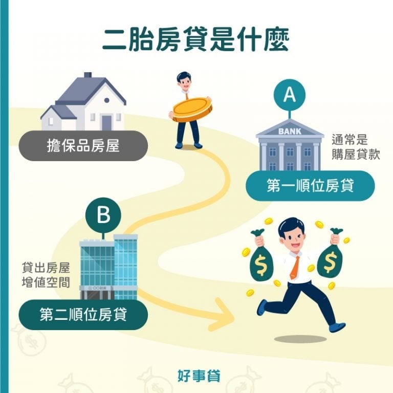 二胎房貸是指，房屋已經有一筆貸款，向第二家銀行或融資公司再申請一筆房貸。