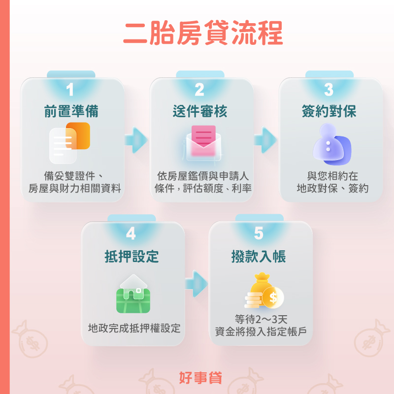 二胎房貸流程 : 前置準備、送件審核、簽約對保、抵押設定、撥款入帳。