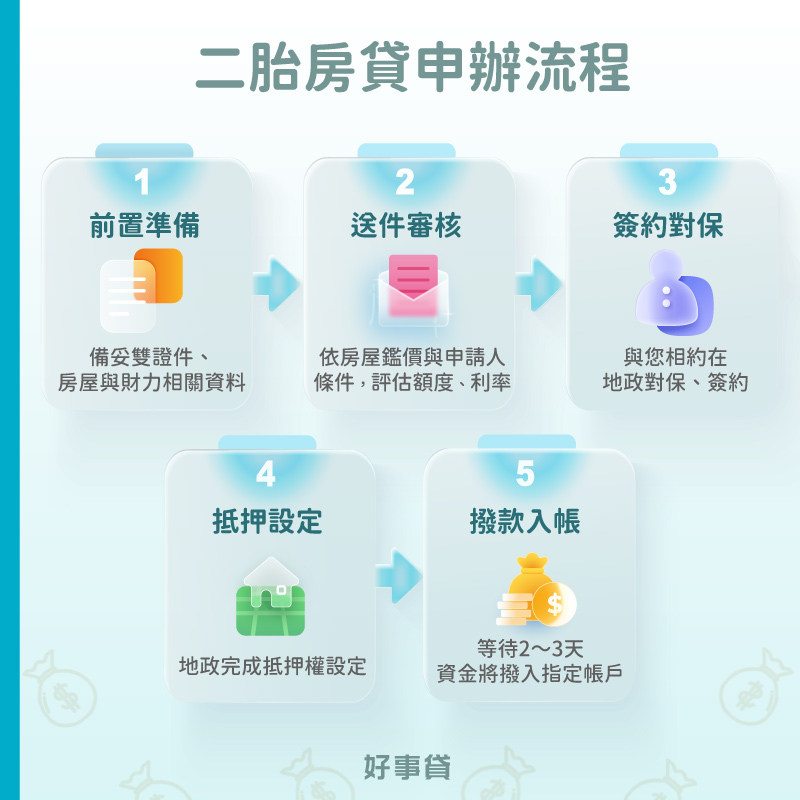 高雄二胎房貸申請流程