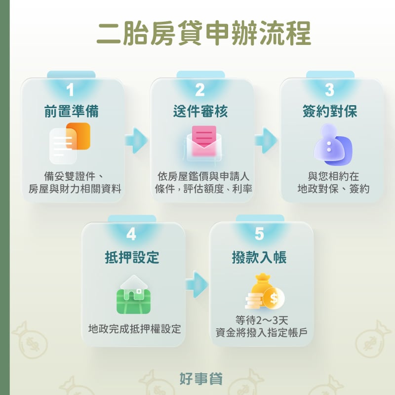 二胎房貸申辦流程 : 準備資料、送件審核、簽約對保、抵押設定、撥款入帳。