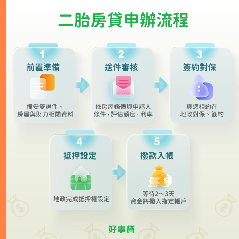 新竹二胎房貸申辦流程