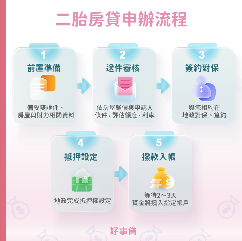 好事貸新北二胎房的申請條件與流程非常簡單,需要符合的申請條件有:年齡18~70歲、名下有房、有收入來源、無重大信用瑕疵;依序完成文件準備、送件審核、對保簽約、抵押權設定後,就可以取得資金