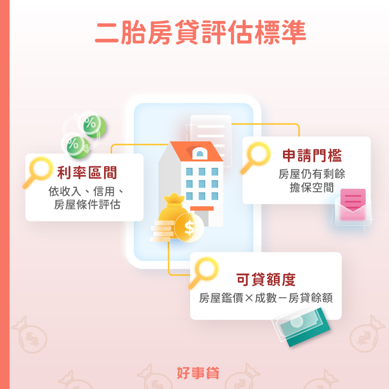 二胎房貸評估標準 : 申請門檻、利率區間、可貸額度。
