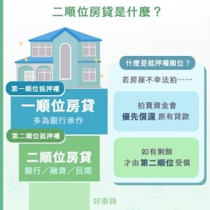 二順位房貸是什麼？就是指房子同時擁有2筆貸款。