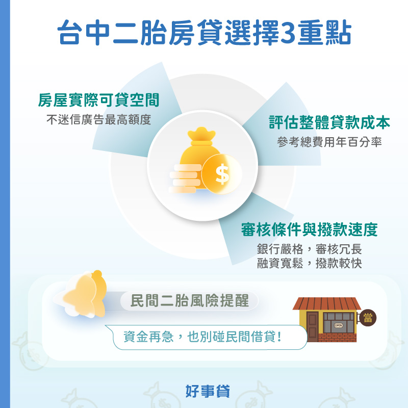 台中二胎房貸選擇3重點 : 房屋實際可貸空間、評估整體貸款成本、審核條件與撥款速度。
