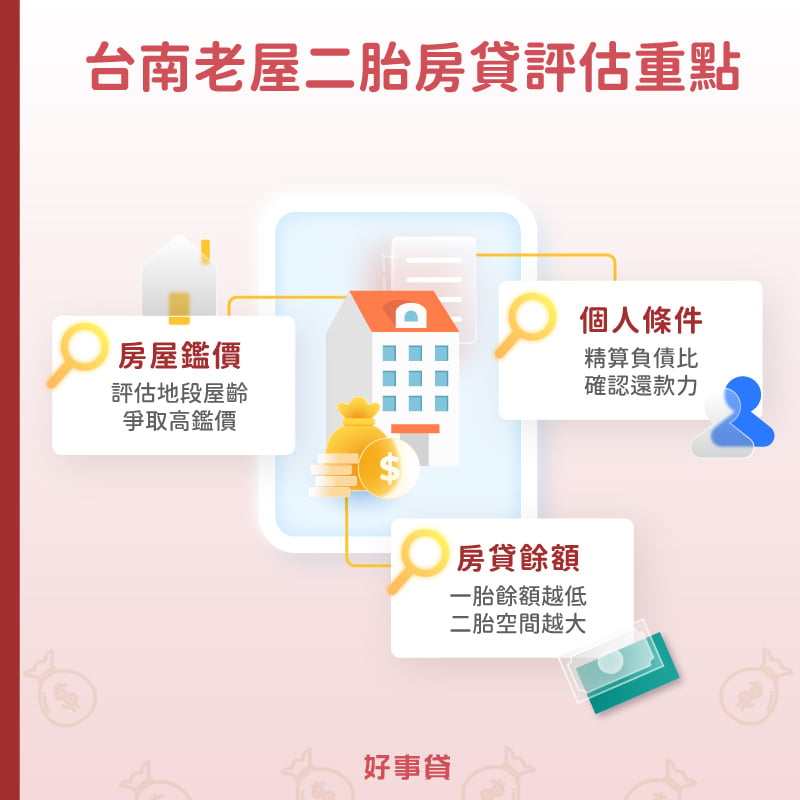 台南老屋二胎房貸評估重點 : 個人條件、房貸餘額、房屋鑑價。