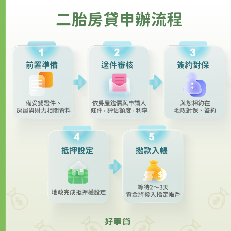 好事貸宜蘭二胎房貸申辦流程