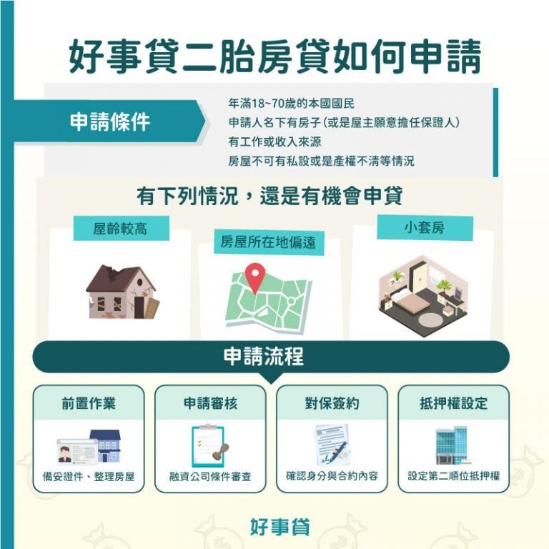 好事貸二胎貸申請流程 : 準備證件送審、貸款方進行審核、對保簽約、抵押權設定。