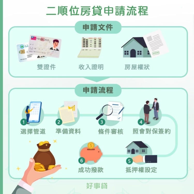 二順位房貸申請流程 : 備妥文件、選擇管道、條件審核、對保簽約、房屋設定、帳戶撥款。