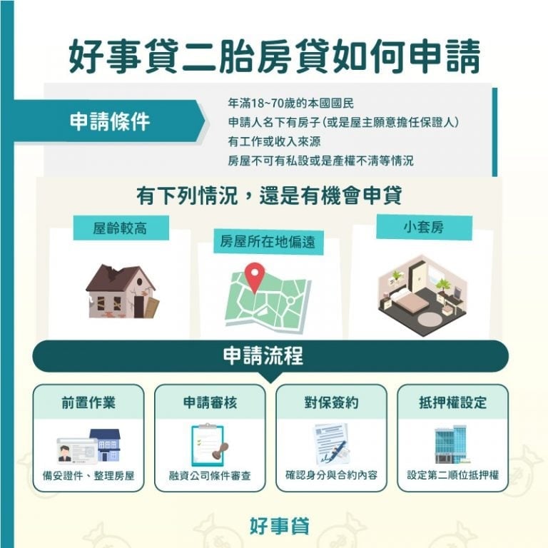 好事貸二胎房貸申請申請流程 : 備妥證件、申請審核、對保簽約、抵押權設定。