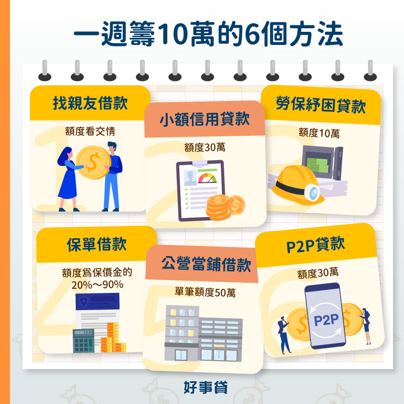 一週籌10萬的6個方法包括找親友借款、申請小額信貸、勞保紓困貸款、保單借款、公營當鋪借款、P2P貸款。