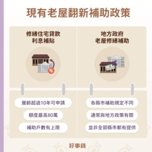 現有老屋翻新補助政策包括內政部提供的修繕住宅貸款利息補貼，與地方政府提供的老屋修繕補助