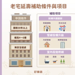 老宅延壽翻新補助條件與補助項目；滿足屋齡30年以上、樓高4～6樓且無安全疑慮的申請條件，就可以選配結構外觀、管線設備室內設施等補助項目進行修繕