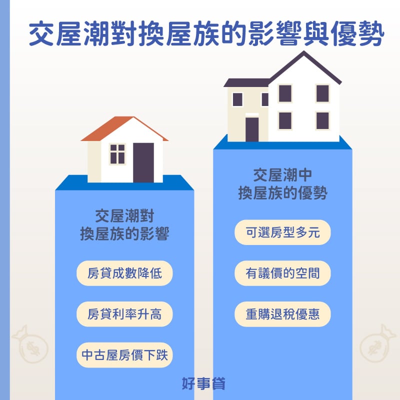 交屋潮對換屋族的影響有房貸成數降低、利率升高、中古屋房價下跌；優勢有房型多元、議價空間、重購退稅。