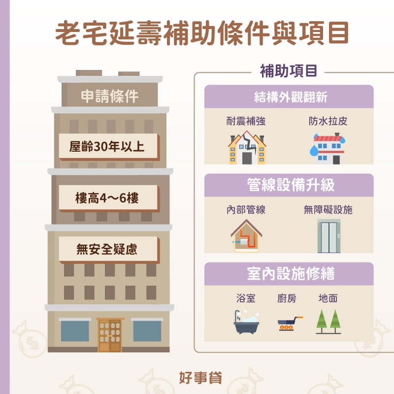 老宅延壽翻新補助條件與補助項目;合法住宅滿足屋齡30年以上、為樓高4~6樓公寓或6樓以下透天等條件,就可以選配結構外觀、管線設備室內設施等補助項目進行修繕