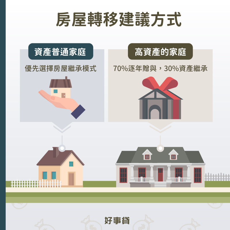房屋轉移建議方式，普通資產家庭選擇房屋繼承；高資產家庭選擇70%贈與，30%繼承。