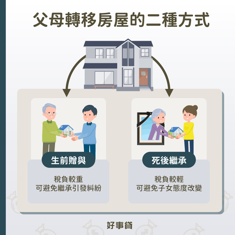 父母轉移房屋有生前贈與和死後繼承二種方式。