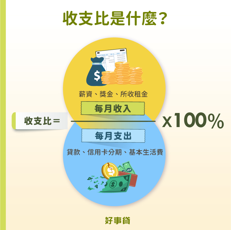 收支比是指，每月收入除以每月支出所佔比例。